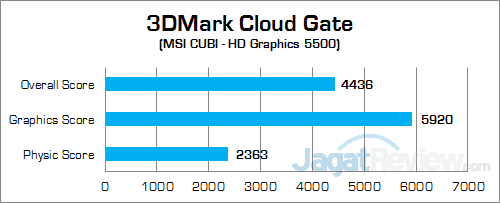 Review Mini PC Desktop: MSI CUBI 3 MSI CUBI 3DMark Cloud Gate