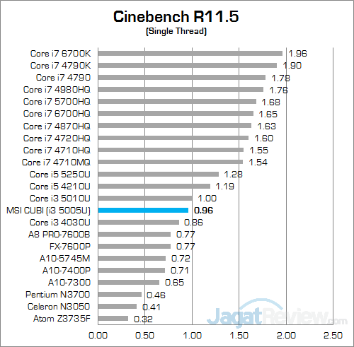 Review Mini PC Desktop: MSI CUBI 10 MSI CUBI Cinebench 115 02