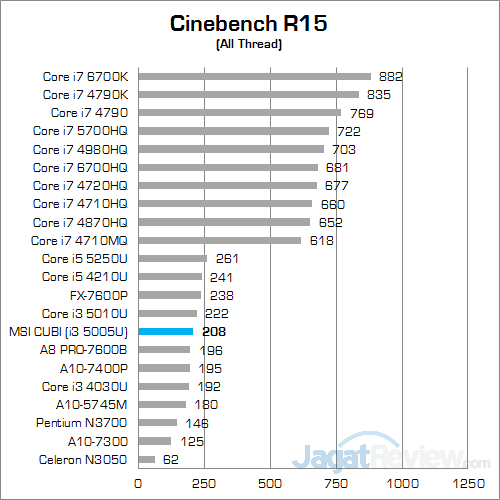 Review Mini PC Desktop: MSI CUBI 11 MSI CUBI Cinebench 15 01