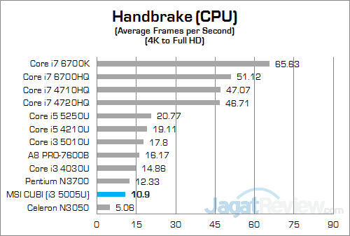 Review Mini PC Desktop: MSI CUBI 14 MSI CUBI Handbrake 01