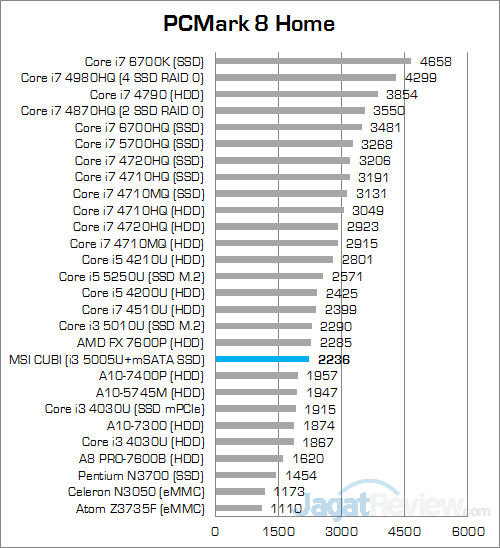 Review Mini PC Desktop: MSI CUBI 4 MSI CUBI PCMark 8 Home