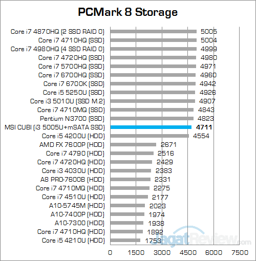 Review Mini PC Desktop: MSI CUBI 7 MSI CUBI PCMark 8 Storage