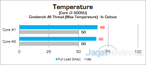 Review Mini PC Desktop: MSI CUBI 17 MSI CUBI Temp CPU