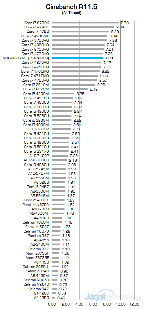 MSI PX60 2QD Cinebench R115 01