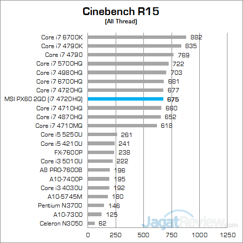 MSI PX60 2QD Cinebench R15 01
