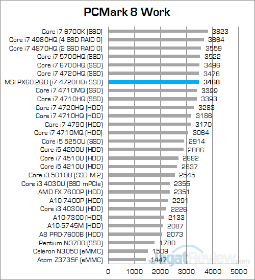 MSI PX60 2QD PCMark 8 Work