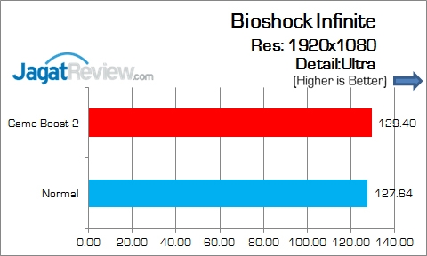 Review Motherboard: MSI Z170A Tomahawk 4 MSI_Z170A_Tomahawk_Game_BioshockInfinite