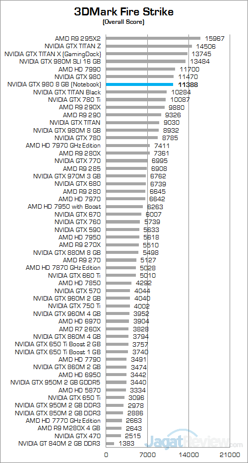 NVIDIA GTX 980 (Notebook) 3DMark Fire Strike 01