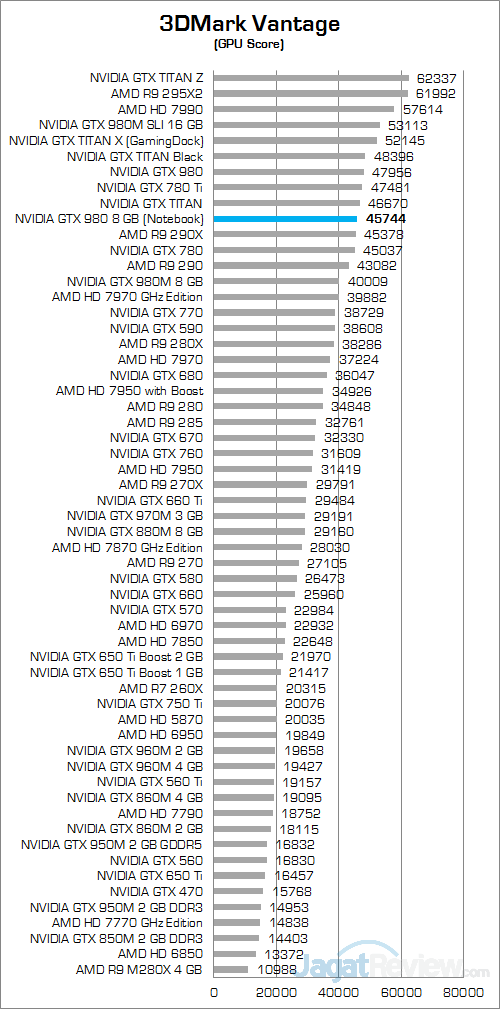 NVIDIA GTX 980 (Notebook) 3DMark Vantage 02