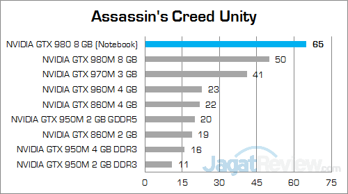 NVIDIA GTX 980 (Notebook) Assassin's Creed Unity 01
