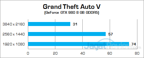 NVIDIA GTX 980 (Notebook) Grand Theft Auto V