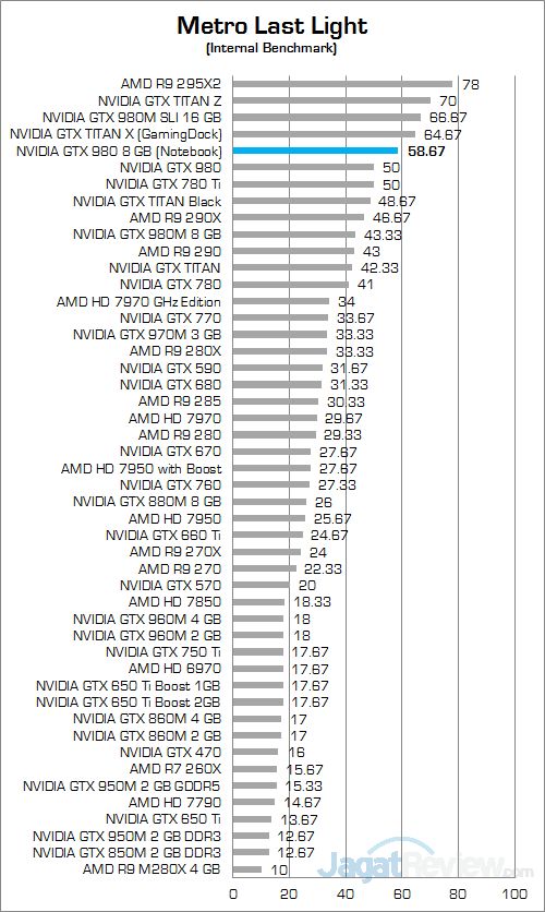 NVIDIA GTX 980 (Notebook) Metro Last Light 01