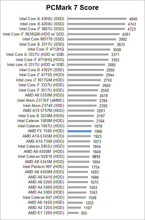 Review Notebook Lenovo Z50 2 PC Mark 7