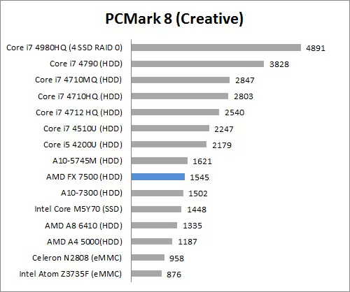 Review Notebook Lenovo Z50 5 PC Mark 8 Creative