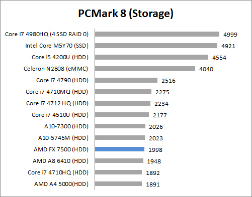Review Notebook Lenovo Z50 7 PC Mark 8 Sorage
