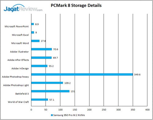 Review SSD: Samsung 950 Pro NVMe M.2 256GB 8 PC-Mark-8-Storage-details