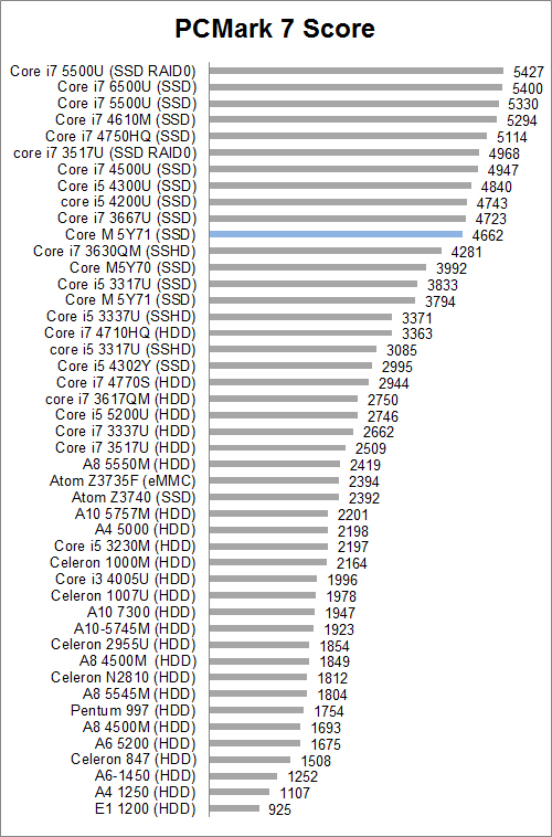 Review Notebook: ASUS UX305F 1 PCmark7