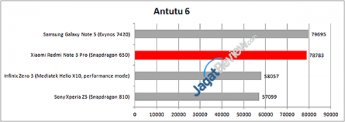 Review Xiaomi Redmi Note 3 Pro 2 Redmi-Note-3-Pro---Antutu