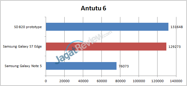 Benchmark Samsung Galaxy S7 Edge vs Note 5 vs Snapdragon 820 3 S7-antutu6