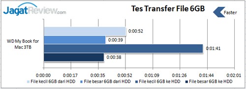 Review Storage: WD My Book for Mac 3TB 8 Tes-transfer
