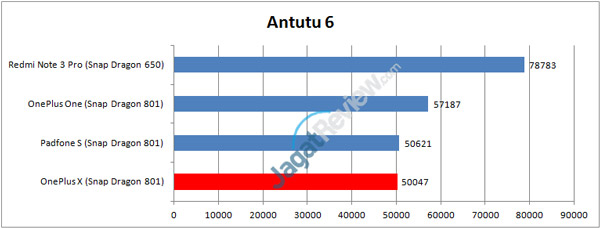 Preview Smartphone OnePlus X 9 antutu-oneplusX