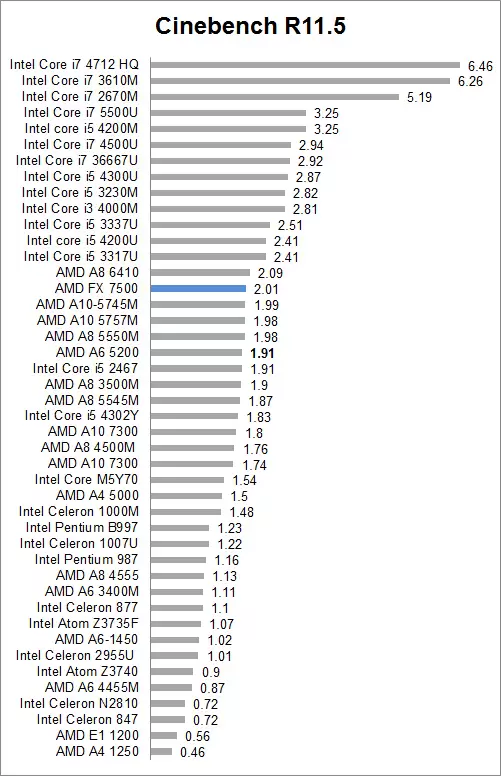 Review Notebook Lenovo Z50 9 cinebench 11. all