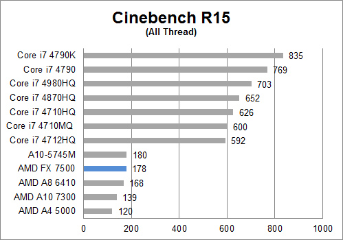Review Notebook Lenovo Z50 11 cinebench R15 all
