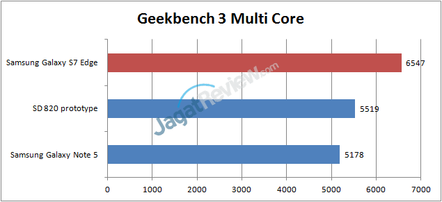 Benchmark Samsung Galaxy S7 Edge vs Note 5 vs Snapdragon 820 7 s7-GBmulti