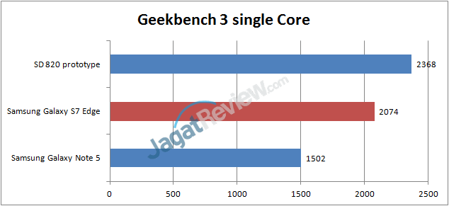 Benchmark Samsung Galaxy S7 Edge vs Note 5 vs Snapdragon 820 5 s7-GBsingle