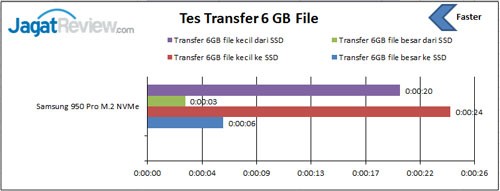 Review SSD: Samsung 950 Pro NVMe M.2 256GB 9 tes-transfer