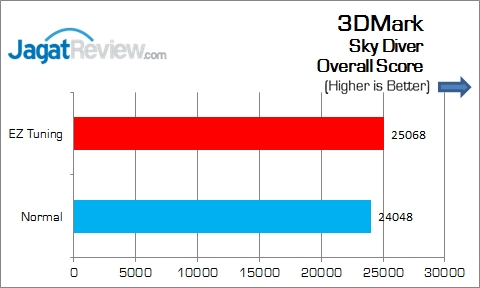 Review Motherboard: ASUS Z170I Pro Gaming 16 ASUS_Z170I_Pro_Gaming_3DM_SkyDiver