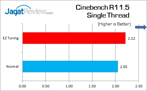 Review Motherboard: ASUS Z170I Pro Gaming 5 ASUS_Z170I_Pro_Gaming_CinebenchR115_Single
