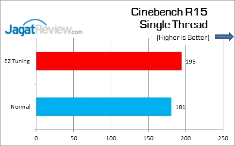 Review Motherboard: ASUS Z170I Pro Gaming 7 ASUS_Z170I_Pro_Gaming_CinebenchR15_Single