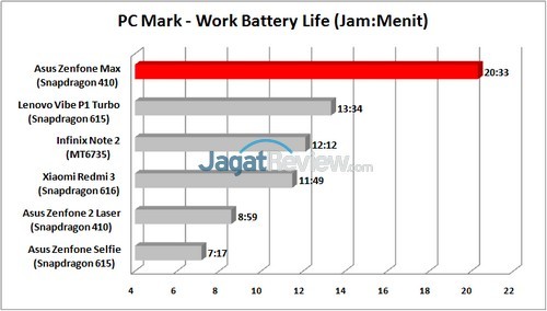 Review Smartphone ASUS Zenfone Max 12 Asus Zenfone Max - PC Mark Battery
