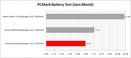 Review Andromax R2 (Bundling Smartfren) 12 Battery PC-Mark