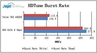 Burst-Rate
