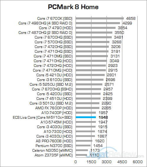 ECS LIVA Core PCMark 8 Home