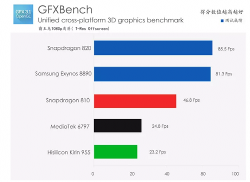 Adu Benchmark Kirin 955 dengan Snapdragon 820, Exynos 8890, Snapdragon 810 dan Helio X20 3 GFXbench kirin 955