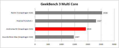 Review Andromax R2 (Bundling Smartfren) 5 Geekbench 3 Andromax R2 Multicore