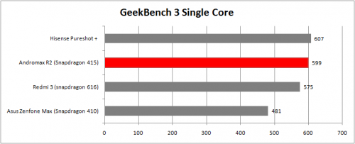 Review Andromax R2 (Bundling Smartfren) 4 Geekbench 3 SingleCore Andromax R2