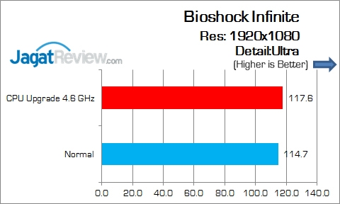 Gigabyte_Z170X-Gaming7_Game_BioschockInfinite