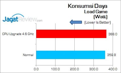 Gigabyte_Z170X-Gaming7_KonsumsiDaya_Game