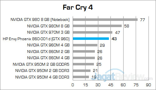 Review PC Desktop Gaming: HP Envy Phoenix 860-001d 11 HP Envy Phoenix 860-001d Far Cry 4