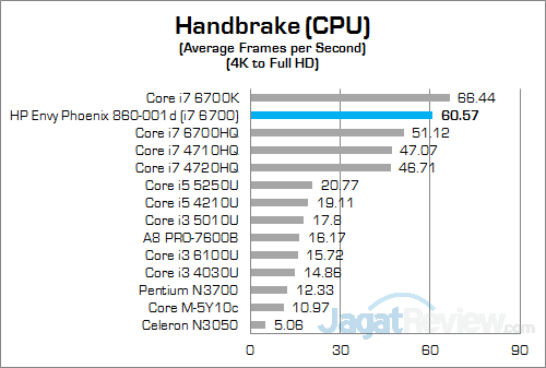 Review PC Desktop Gaming: HP Envy Phoenix 860-001d 14 HP Envy Phoenix 860-001d Handbrake