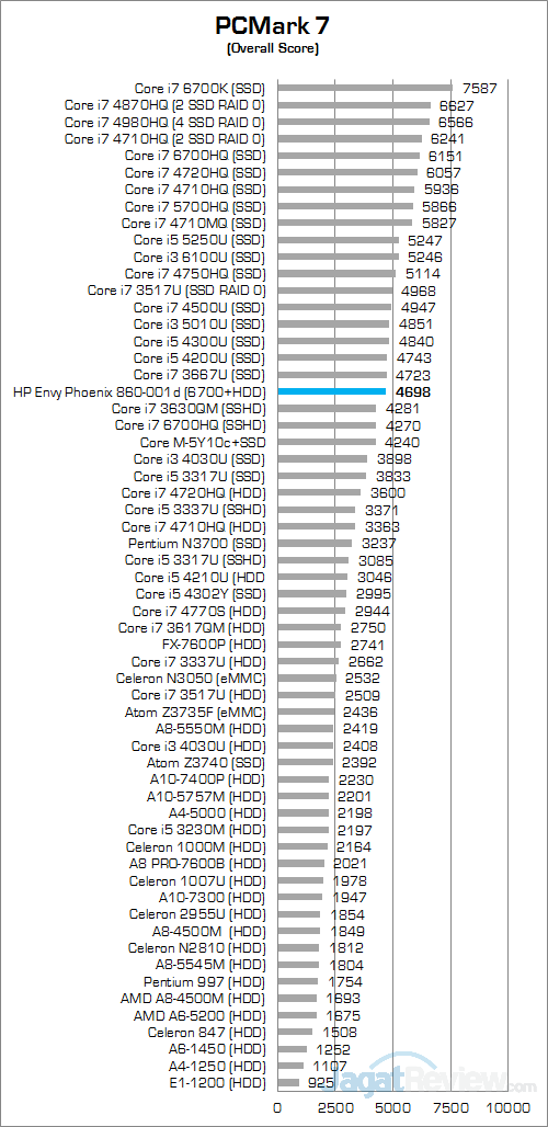 Review PC Desktop Gaming: HP Envy Phoenix 860-001d 1 HP Envy Phoenix 860-001d PCMark 7 Round Up