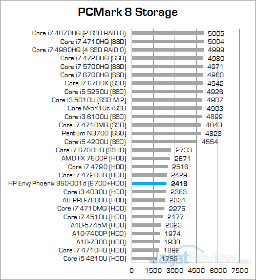 Review PC Desktop Gaming: HP Envy Phoenix 860-001d 7 HP Envy Phoenix 860-001d PCMark 8 Storage