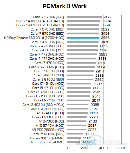 Review PC Desktop Gaming: HP Envy Phoenix 860-001d 6 HP Envy Phoenix 860-001d PCMark 8 Work