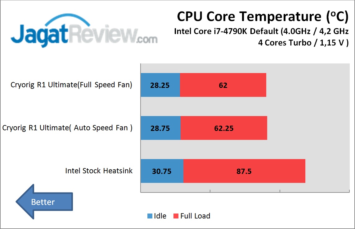 Review HSF Cryorig R1 Ultimate 3 Hasil pengujian Cryorig R1 Ultimate