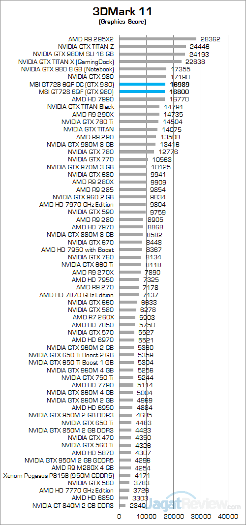 MSI GT72S 6QF 3DMark 11 02