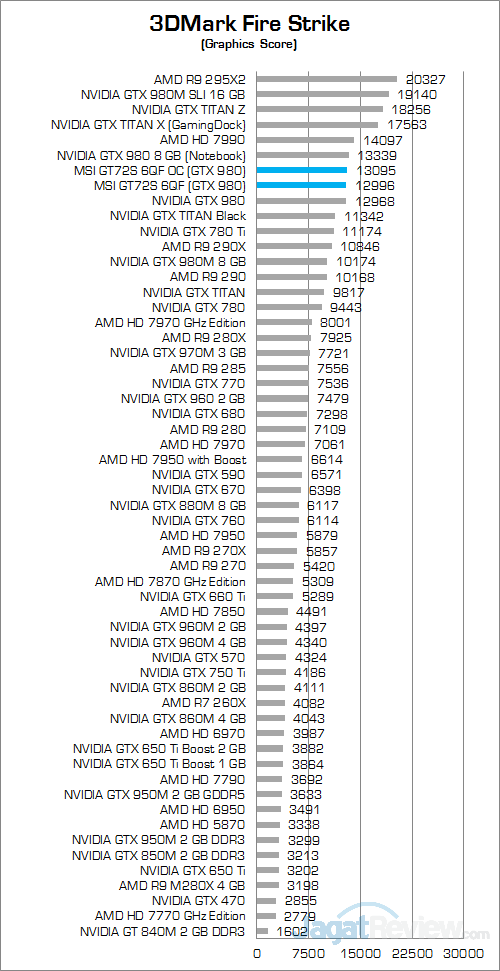 MSI GT72S 6QF 3DMark Fire Strike 02